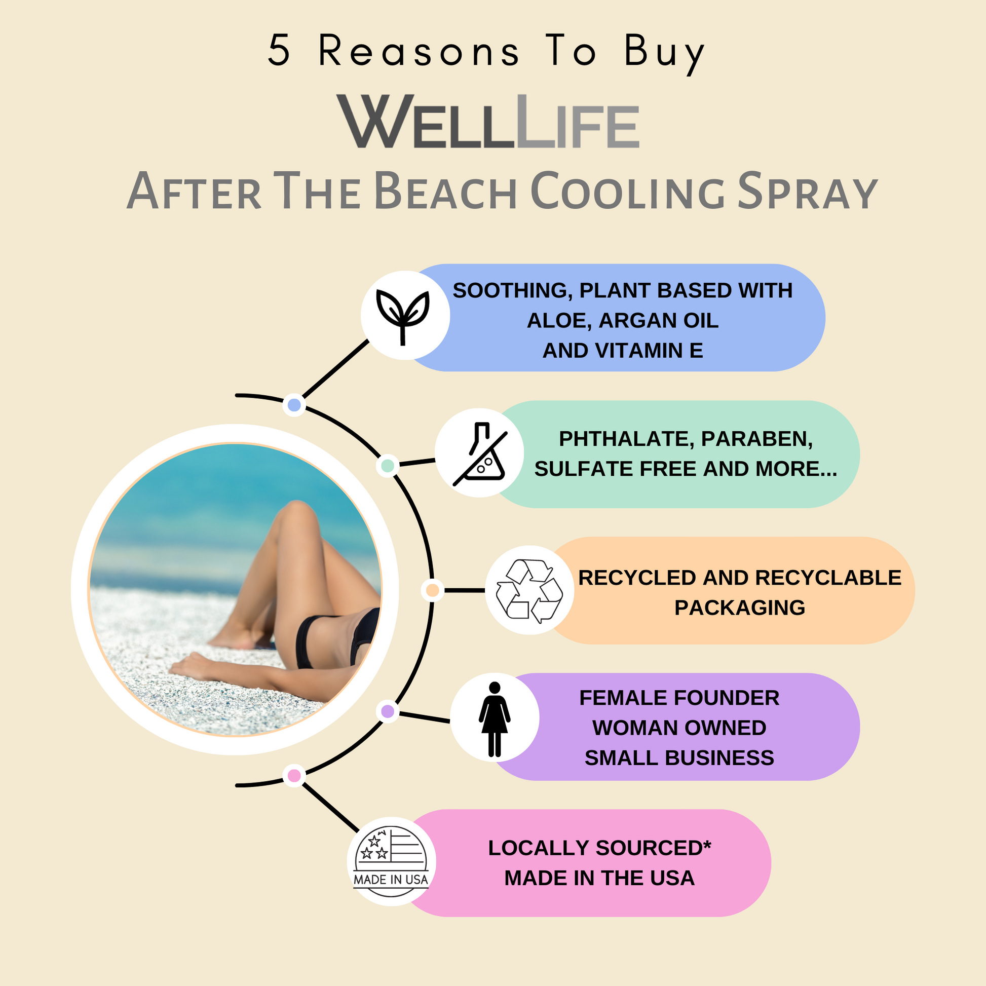 5 Reasons to buy Well Life After the Beach cooling Spray. Revitalize your skin after a day in the sun with our After the Beach Cooling and Hydrating Body Mist. Made with all natural, plant-based ingredients, this mist not only provides sunburn relief but also deeply hydrates your skin. Keep your skin feeling and looking its best with our after sun care solution. aloe, Argan, vitamin E, no phthalates, no sulfates, no parabens, recycled and recyclable packaging, woman owned, made in the USA