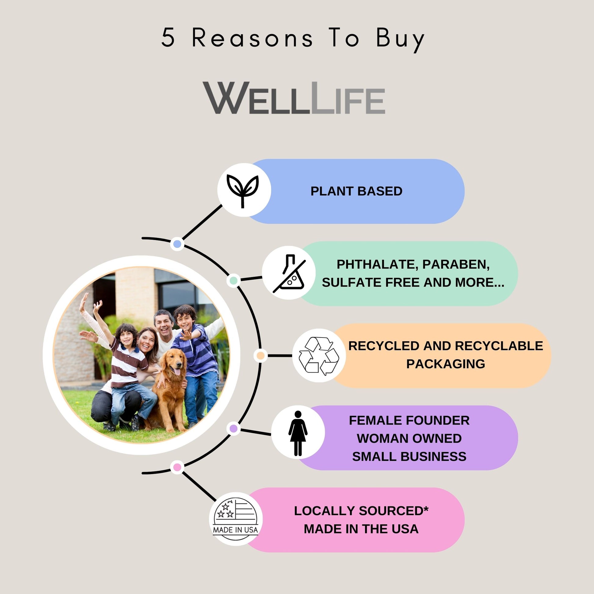 5 Reasons to Buy Well Life Products Well Life Products. Plant-based, vegan, phthalate free, paraben free, sulfate free, recycled, recyclable, female founder, woman owned, small business, locally source, made in the USA